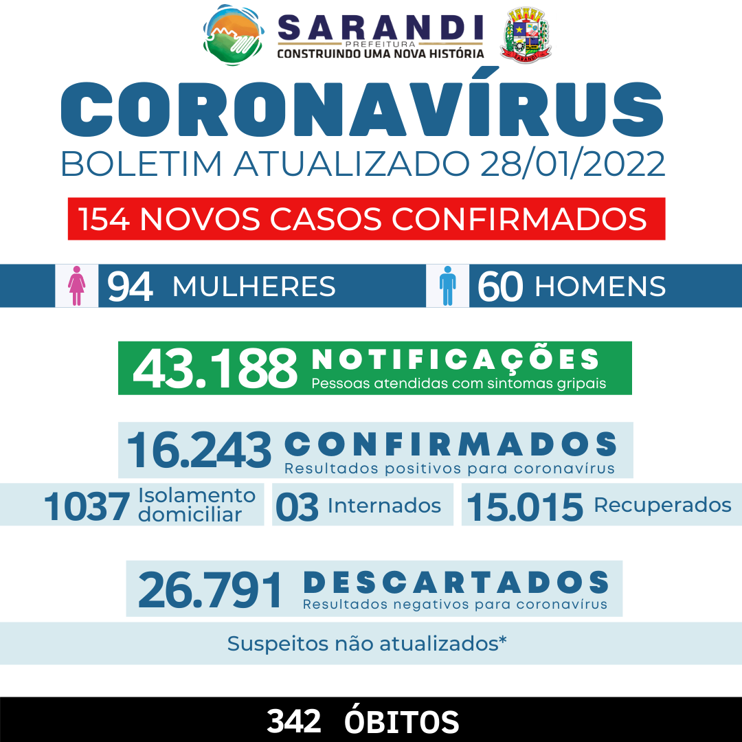 BOLETIM COVID-19 - 28/01/2022